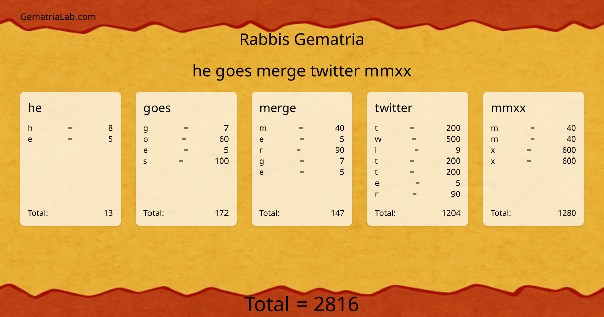 he goes merge twitter mmxx in rabbis Gematria